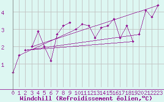 Courbe du refroidissement olien pour Waldmunchen