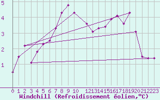 Courbe du refroidissement olien pour Korsvattnet