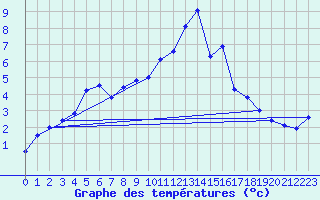 Courbe de tempratures pour Bad Marienberg