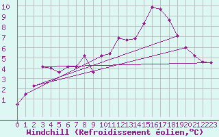 Courbe du refroidissement olien pour Porkalompolo