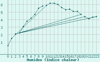 Courbe de l'humidex pour Waldmunchen
