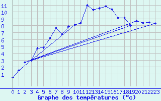 Courbe de tempratures pour Naluns / Schlivera