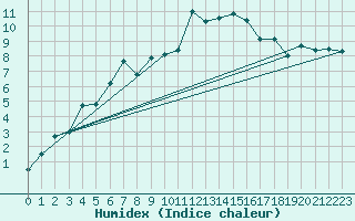 Courbe de l'humidex pour Naluns / Schlivera