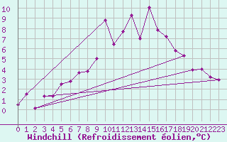 Courbe du refroidissement olien pour Fokstua Ii