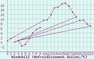 Courbe du refroidissement olien pour Tusimice