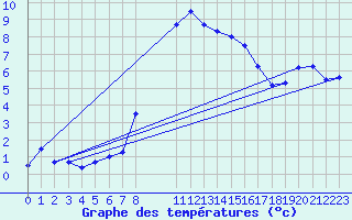 Courbe de tempratures pour Simplon-Dorf