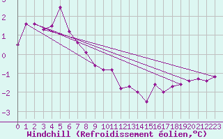 Courbe du refroidissement olien pour Grimentz (Sw)