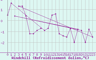 Courbe du refroidissement olien pour Kongsvinger