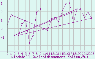 Courbe du refroidissement olien pour Bouveret