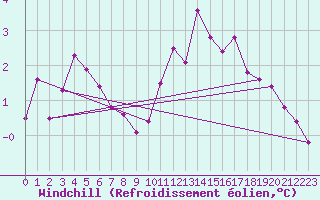 Courbe du refroidissement olien pour Munte (Be)