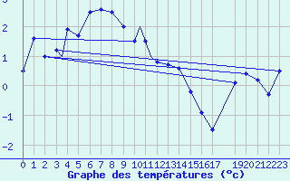 Courbe de tempratures pour Mehamn