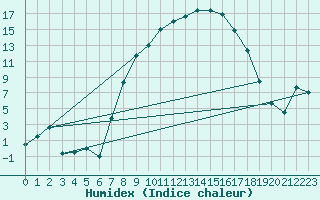 Courbe de l'humidex pour Oschatz