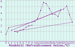 Courbe du refroidissement olien pour Abed