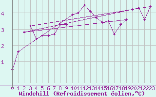 Courbe du refroidissement olien pour Artern