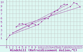 Courbe du refroidissement olien pour Gladhammar