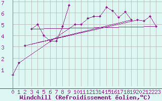 Courbe du refroidissement olien pour Kleine-Brogel (Be)