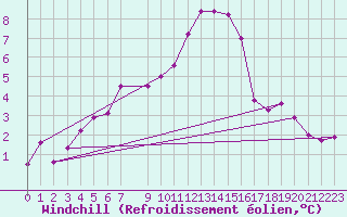 Courbe du refroidissement olien pour Harstena