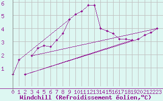 Courbe du refroidissement olien pour Dourbes (Be)