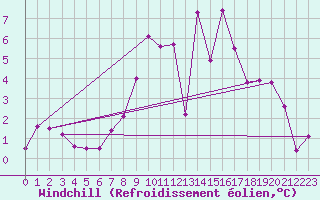 Courbe du refroidissement olien pour Ble - Binningen (Sw)