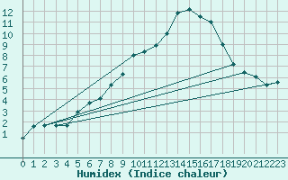 Courbe de l'humidex pour Jaca