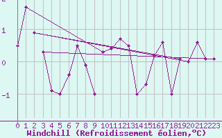 Courbe du refroidissement olien pour Schauenburg-Elgershausen
