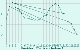 Courbe de l'humidex pour Guret Saint-Laurent (23)