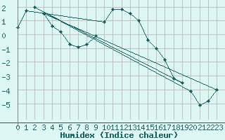 Courbe de l'humidex pour St. Radegund