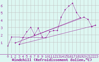 Courbe du refroidissement olien pour Pembrey Sands