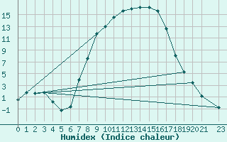 Courbe de l'humidex pour Resko