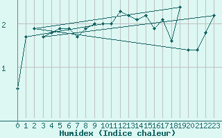 Courbe de l'humidex pour Tammisaari Jussaro