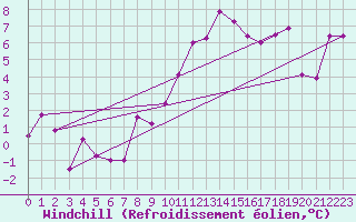Courbe du refroidissement olien pour Egolzwil
