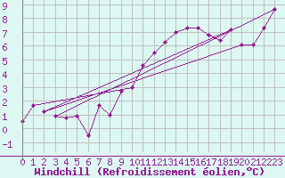 Courbe du refroidissement olien pour Ble / Mulhouse (68)