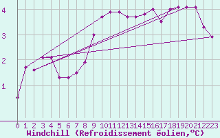 Courbe du refroidissement olien pour Baraque Fraiture (Be)