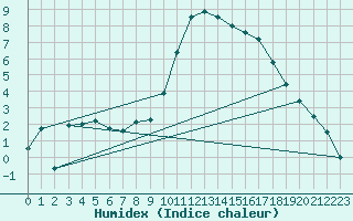 Courbe de l'humidex pour Ploudalmezeau (29)