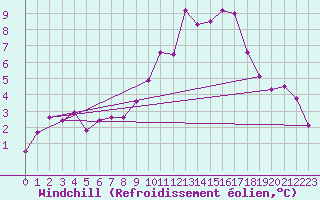 Courbe du refroidissement olien pour Wittering