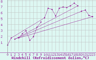 Courbe du refroidissement olien pour Charterhall