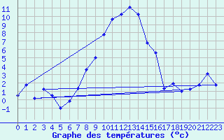 Courbe de tempratures pour Corugea