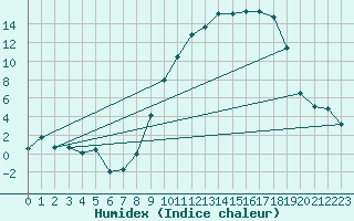 Courbe de l'humidex pour Saint-Dizier (52)