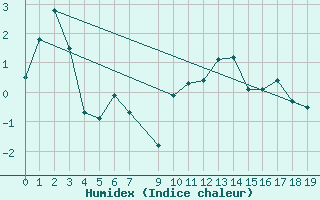 Courbe de l'humidex pour le bateau LDGJ