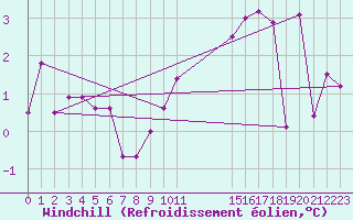 Courbe du refroidissement olien pour Boulogne (62)