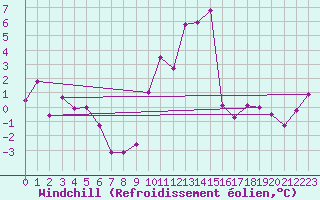 Courbe du refroidissement olien pour La Molina