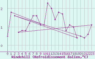 Courbe du refroidissement olien pour Cevio (Sw)