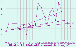 Courbe du refroidissement olien pour Constance (All)