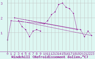 Courbe du refroidissement olien pour Fameck (57)