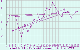 Courbe du refroidissement olien pour Chartres (28)