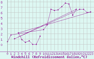 Courbe du refroidissement olien pour Grenoble/agglo Le Versoud (38)