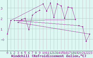 Courbe du refroidissement olien pour Villach