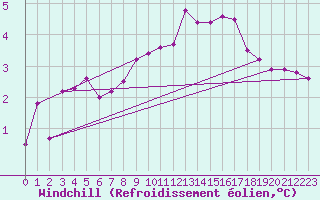 Courbe du refroidissement olien pour Varkaus Kosulanniemi