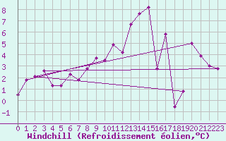 Courbe du refroidissement olien pour Chlons-en-Champagne (51)
