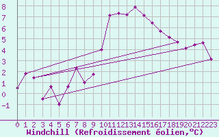 Courbe du refroidissement olien pour Wuerzburg